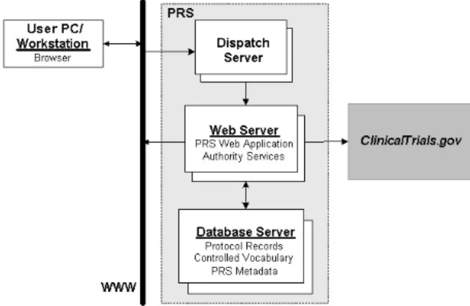 Figure 2 -  Protocol Registration System Architecture
