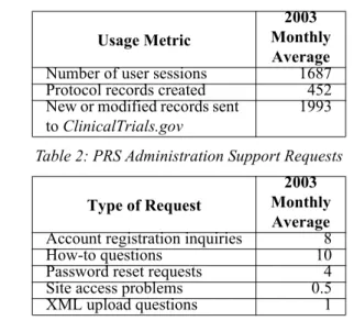 Table 1: PRS Usage Statistics