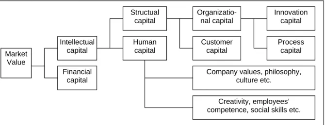 Figure 1: Intellectual capital. Source: Edvinsson &amp; Malone (1995:52), adapted. 