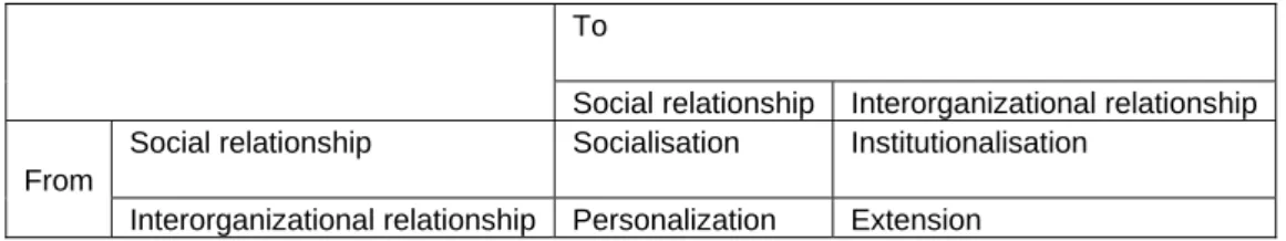 Table 2: Relationship transformation 