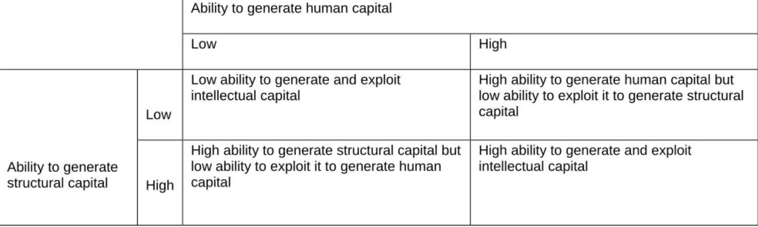 Table 3: Ability to generate intellectual capital 