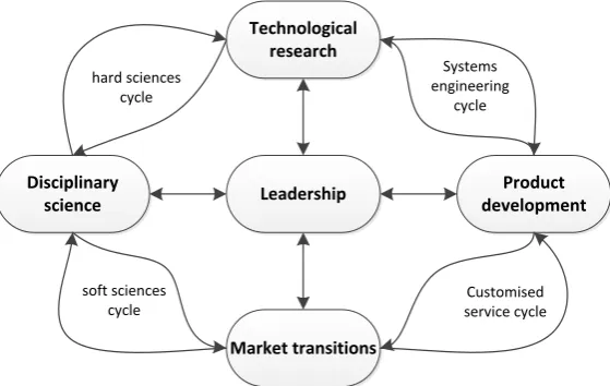 Figure 1. The Cyclic Innovation Model (Berkhout & Duin, 2004). 