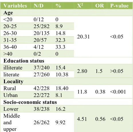 Table 1: Demographic details of subjects. 
