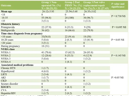 Table 2: Baseline characteristics in the 3 groups. 