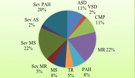 Figure 1: Frequency of etiology of heart disease in study population. 