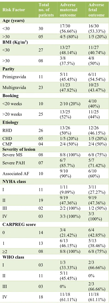 Table 1: Various risk factors and co-relation with adverse maternal and fetal outcome in heart disease in 