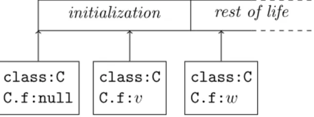 Figure 3.3: Lifetime of an Object