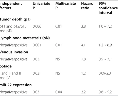 Figure 1 Expression levels of miR-22 in 98 pairs of gastriccancer tissues and normal adjacent gastric mucosa