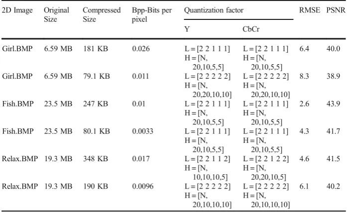 Table 1 Hexa-data crypto-compression results for selected 2D images