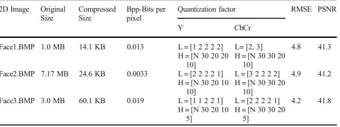 Table 2 Hexa-data Crypto-Compression results for 2D images used in 3D applications