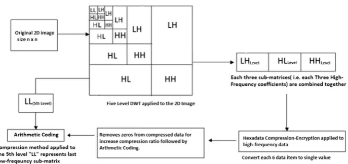 Fig. 1 The proposed 2D image crypto-compression