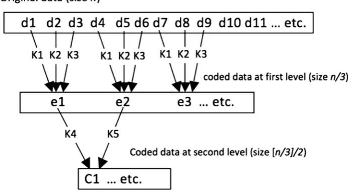 Fig. 2 The structure of the Hexa-data lossless crypto-compression algorithm