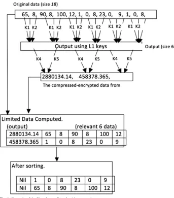 Fig. 3 Limited-Data represents the unique data set from the compressed data. This set represents the spacesearch, which is used at decompression stage