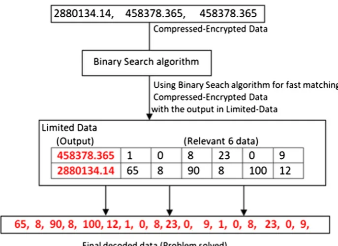 Fig. 5 Hexadata decoding steps