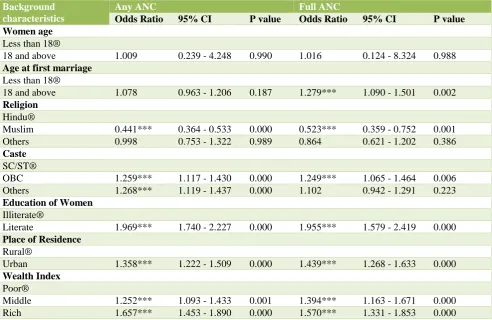 Table 2: Variation in any ANC and full ANC: output from logistic regression analysis. 