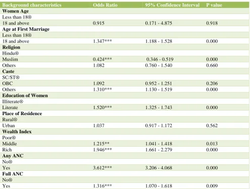 Table 4: Variation of women received institutional delivery: results from logistic regression analysis