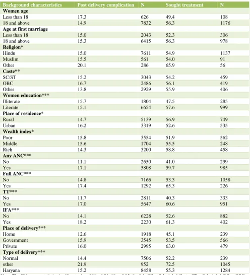 Table 5: Percent distribution of women suffered from post-delivery complication and sought treatment according to selected background characteristics in Haryana, 2012-13