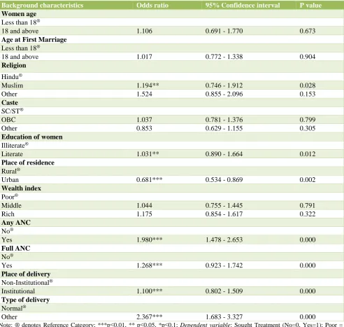 Table 6: Variation in treatment seeking for post-delivery complications: results from logistic regression analysis