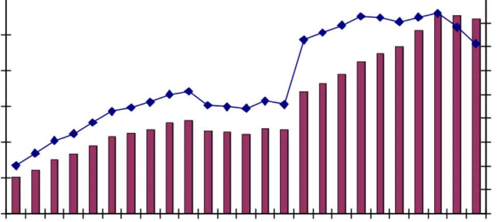 Figure 3: Ex-post User Cost of Capital ( u t ) and Operating Surplus (NVA-Labour Cost) 