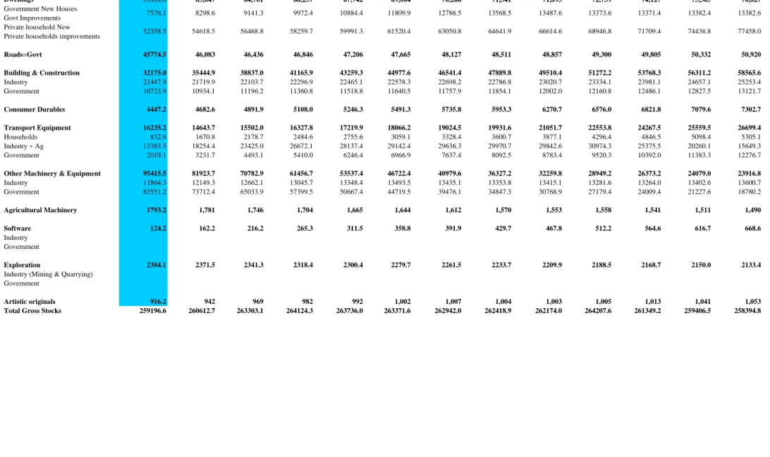 Table A1: Gross Fixed Capital Stocks at End of Year, 1980-2004 (€m 2003 prices)