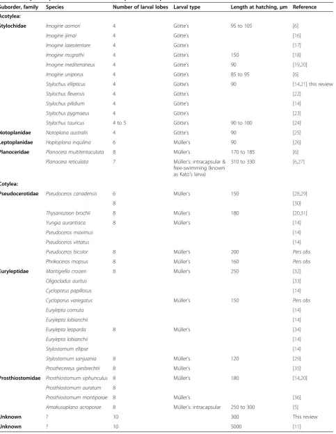 Table 1 Polyclad species with indirect development from published literature