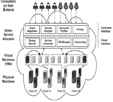 Fig 6: The high-level architecture for supporting energy-efficient service allocation in Green Cloud computing  infrastructure 