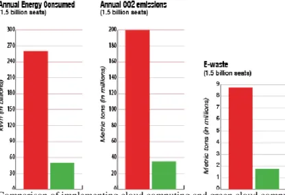 Fig 8: Comparison of implementing cloud computing and green cloud computing. 
