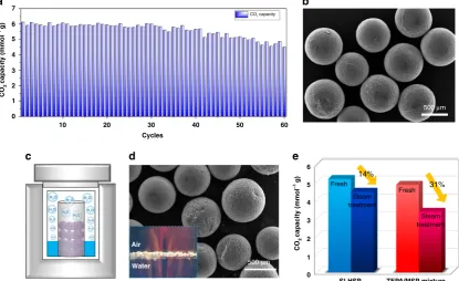 Fig. 7 Multiple adsorption–desorption cycle test of SLHSP in the presence of moisture