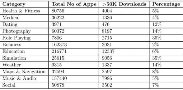 Table 4.12: Number of apps downloaded in a category