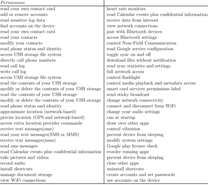 Table 4.15: Example of Permissions extracted Permissions