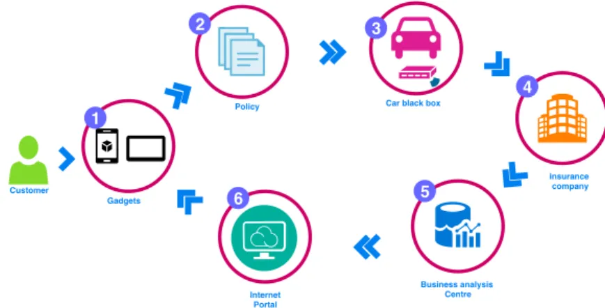Figure 4.11: How Telematics insurance works