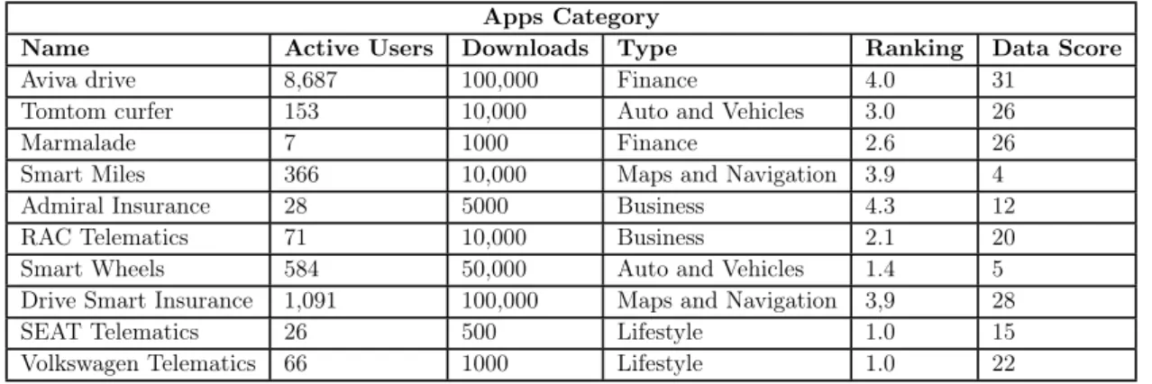 Table 4.19: Telematics Insurance apps Apps Category