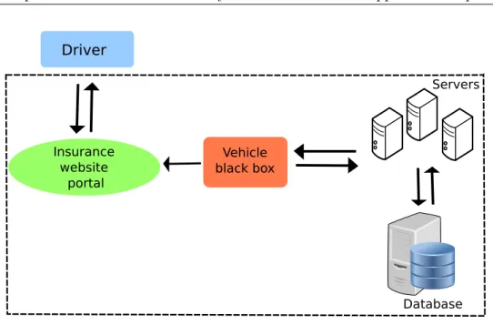 Figure 4.3: Telematics insurance data flow diagram