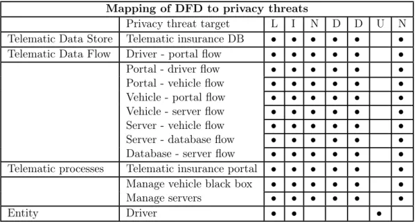 Table 4.1: Mapping of Data flow diagram to potential threats Mapping of DFD to privacy threats