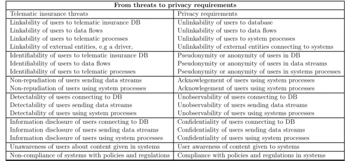Table 4.3: Deriving privacy requirements from threats From threats to privacy requirements