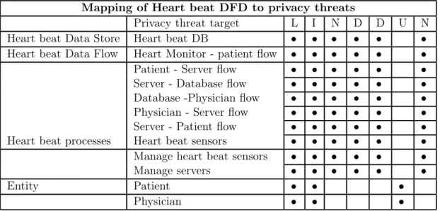 Table 4.9: Mapping of Heart beat Data flow diagram to potential threats Mapping of Heart beat DFD to privacy threats