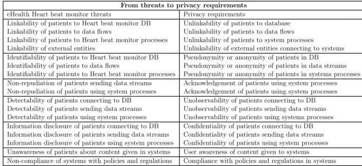 Table 4.10: Deriving privacy requirements from threats From threats to privacy requirements eHealth Heart beat monitor threats Privacy requirements