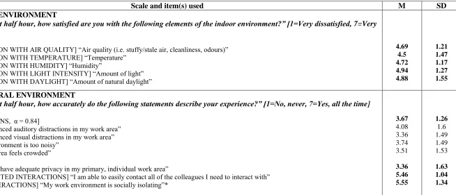 Table 1: List of questionnaire items used in the analyses, including the means and standard deviations for all items and scales, and the Cronbach’s alpha values for the Distraction scale