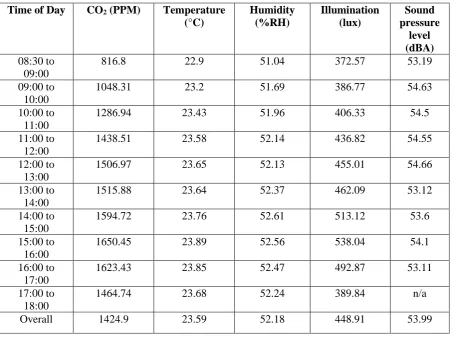 Table 2: Average sensor readings for each of the physical environment parameters throughout the working day