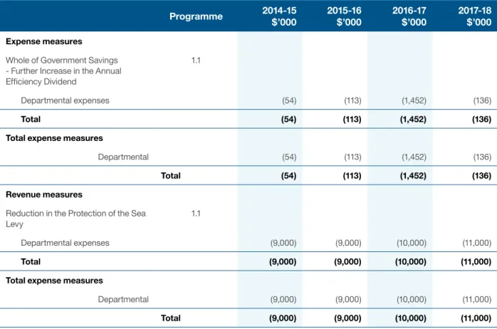 Table 1:  AMSA 2014-15 Budget measures