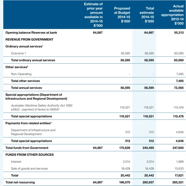 Table 2: AMSA Resource statement - Budget estimates for 2014-15 as at Budget May 2014 Estimate of prior year amount available in 2014-15 $’000 Proposed at Budget2014-15$’000 Totalestimate2014-15 $’000 Actualavailableappropriation2013-14$’000