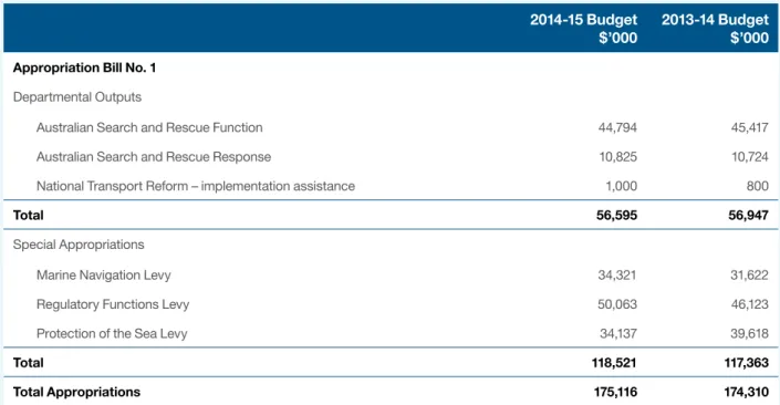 Table 4:  AMSA appropriation comparison