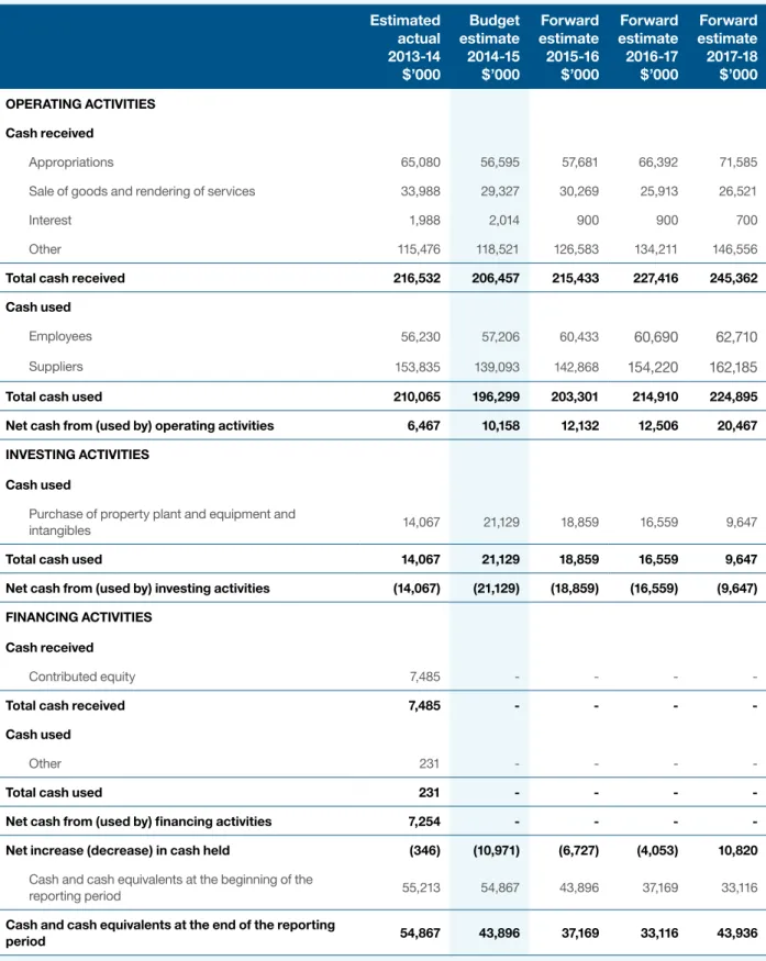 Table 8: Budgeted departmental statement of cashflows (for the period ended 30 June) Estimated actual 2013-14 $’000 Budgetestimate2014-15 $’000 Forwardestimate2015-16 $’000 Forwardestimate2016-17$’000 Forwardestimate 2017-18$’000 OPERATING ACTIVITIES Cash 