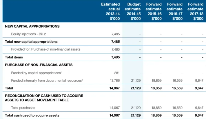 Table 9:  Departmental capital budget statement Estimated actual 2013-14 $’000 Budgetestimate2014-15$’000 Forwardestimate2015-16$’000 Forwardestimate2016-17 $’000 Forwardestimate 2017-18$’000 NEW CAPITAL APPROPRIATIONS