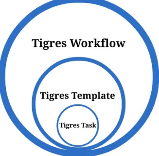 Fig. 1: The Tigres hierarchy