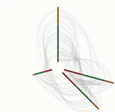 Fig. 4: Hive Plot showing data dependencies in Tigres