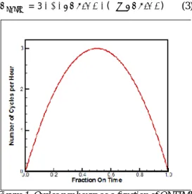 Figure 1. Cycles per hours as a function of ONTIME  The  time  that  the  HVAC  is  on  during  a  cycle  is   given by Eq