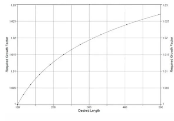 Fig 3. Equation used for model growth factor  VALIDATION OF DOE2ATTIC 