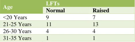 Table 1: Comparison of LFTs in different age groups. 