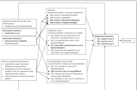 Figure 1 Linkages among the intervention, contextual developments, and theory of planned behaviour constructs
